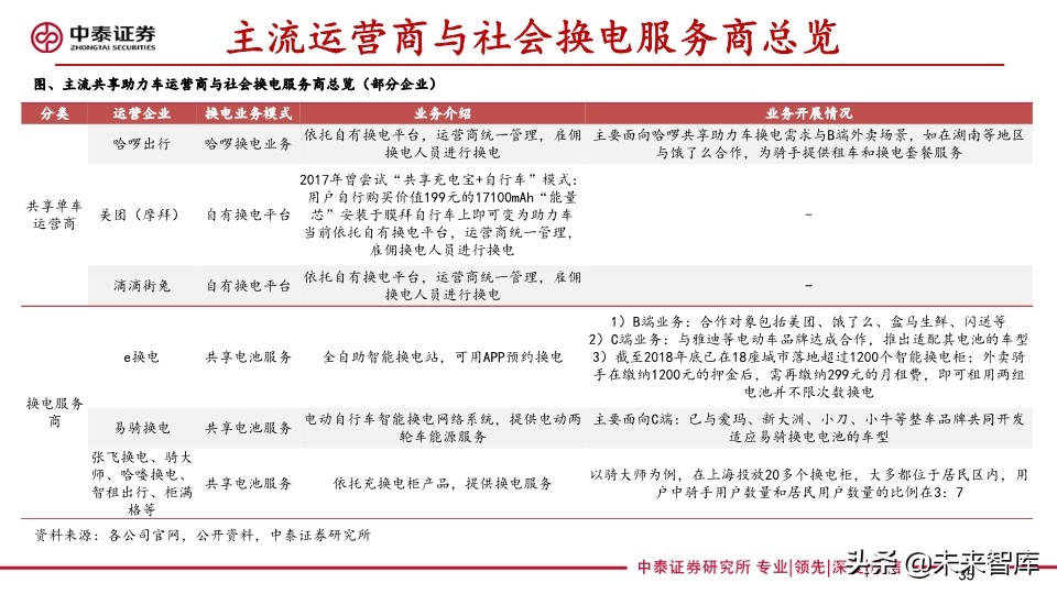 共享助力车专题报告：共享助力车放量在即，换电服务空间广阔