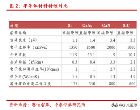 半导体行业深度报告：SiC 与 GaN 的兴起与未来展望