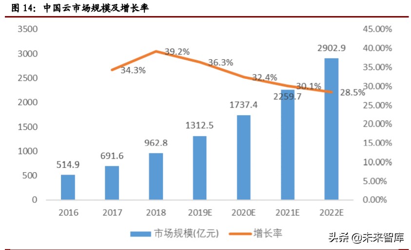 计算机行业年中投资策略报告：关注网安、云计算和金融科技