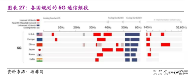 电子行业2020年投资策略：聚焦半导体、5G和TWS