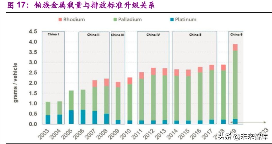 铂族金属专题报告：新国准提升需求，中长期铂金价格向上