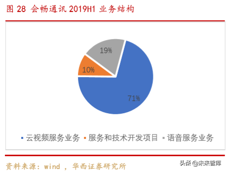 云视频深度报告：云视频助力疫情防控，行业有望加速升温