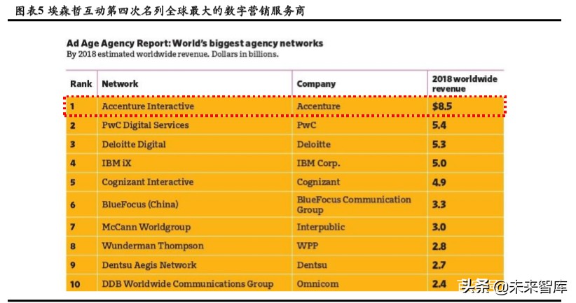 商业模式与竞争力专题报告：破解埃森哲互动成功密匙