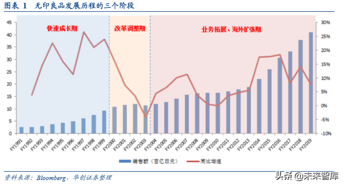 无印良品商业模式深度解析及其经验借鉴