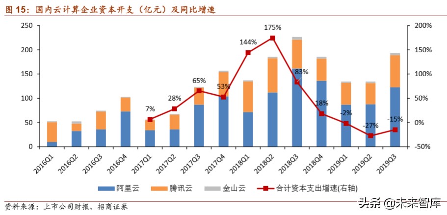 云计算专题报告：从IaaS资本开支判断服务器拐点