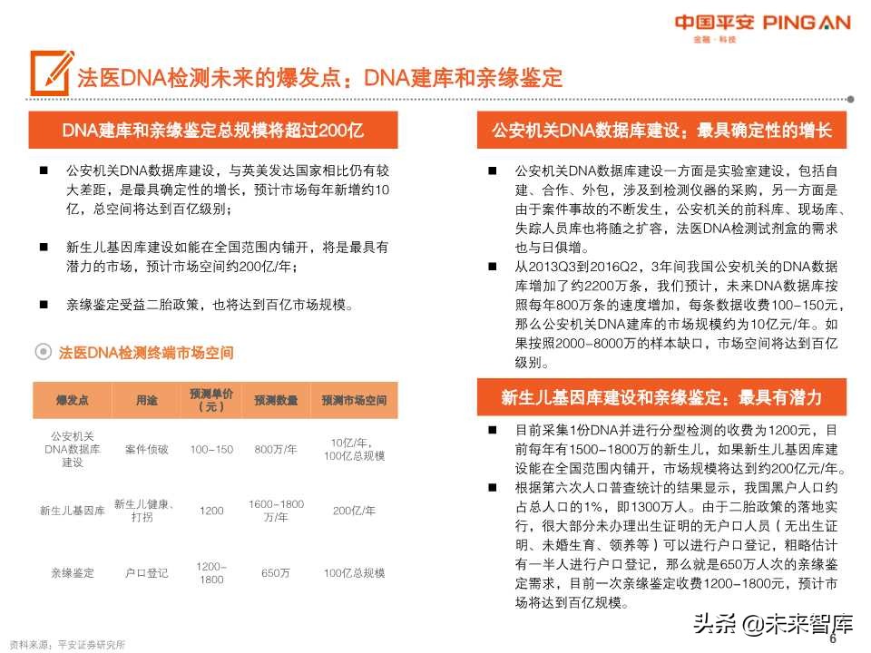 法医DNA检测行业全景图