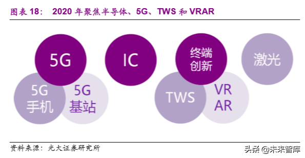 电子行业2020年投资策略：聚焦半导体、5G和TWS