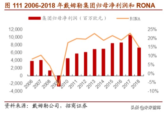 戴姆勒深度剖析：汽车行业的先驱，跨越世纪的高端（94页）下篇
