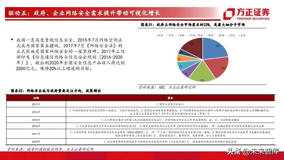 网络可视化行业前瞻分析