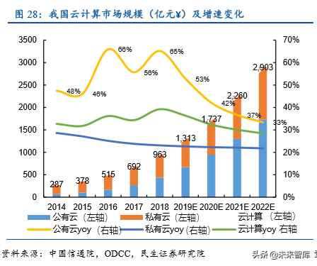 数据中心IDC行业深度研究报告：沧海流量，信息基石