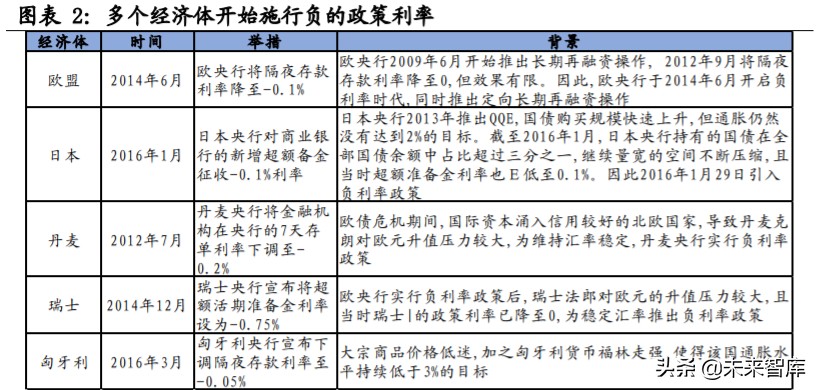 投資策略分析：海外主流投資機(jī)構(gòu)如何應(yīng)對(duì)負(fù)利率