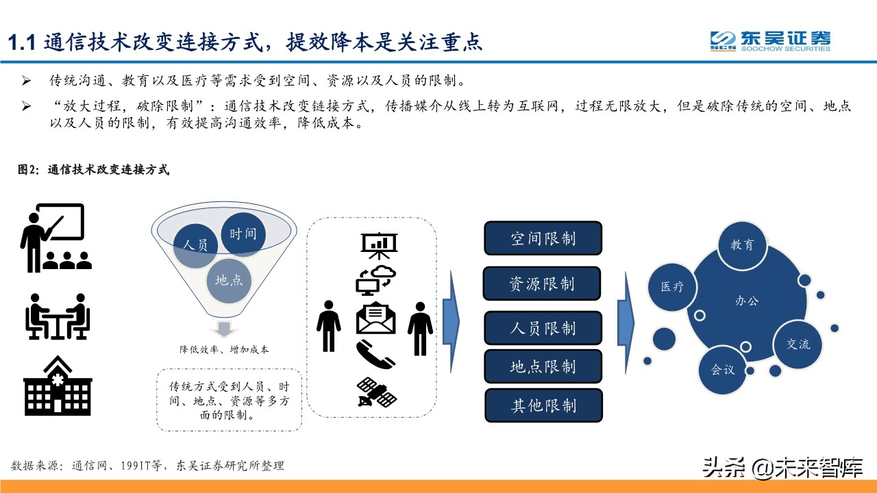 线上+专题报告：掘金线上办公、线上教育、线上医疗等