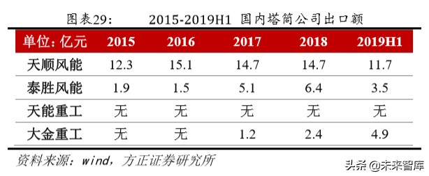 风电产业链专题报告：风电塔筒，享受全球产业转移大趋势