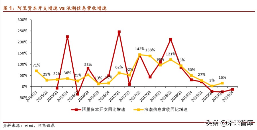 云计算专题报告：从IaaS资本开支判断服务器拐点