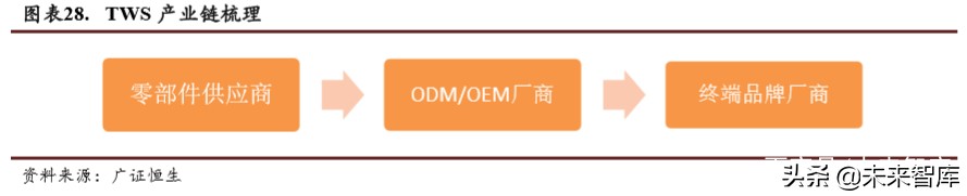 TWS耳机行业专题报告：2方向3测算4领域