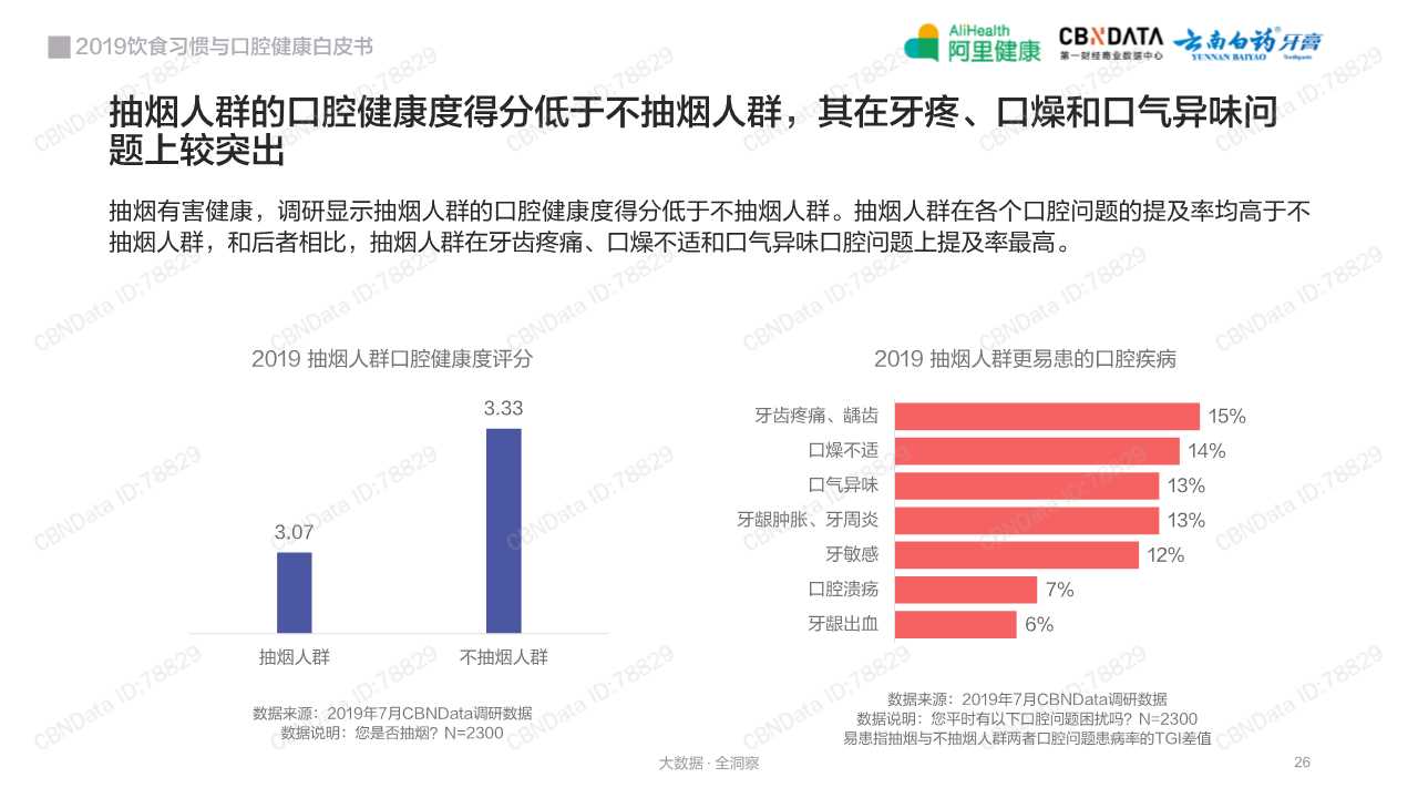 2019饮食习惯与口腔健康白皮书