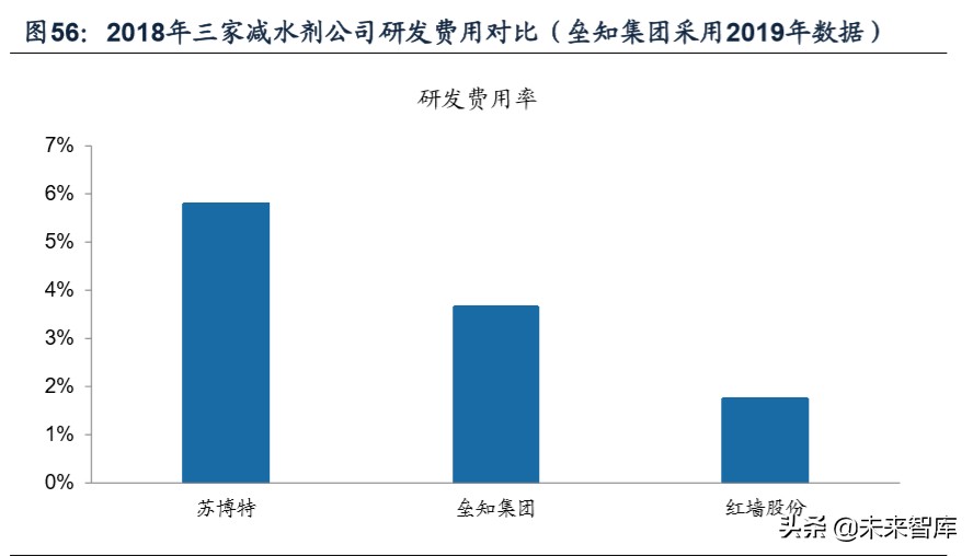 建筑材料专题报告之减水剂行业深度研究