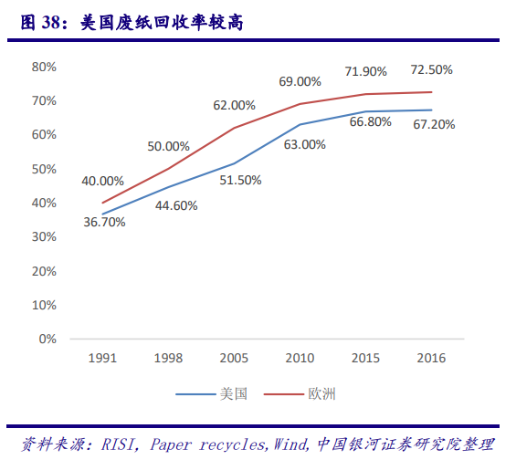 从美国市场看中国造纸业：对上游原材料的把控度决定行业话语权