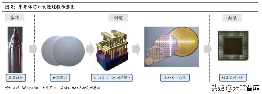 半导体材料专题报告：市场空间巨大，国产替代大有所为