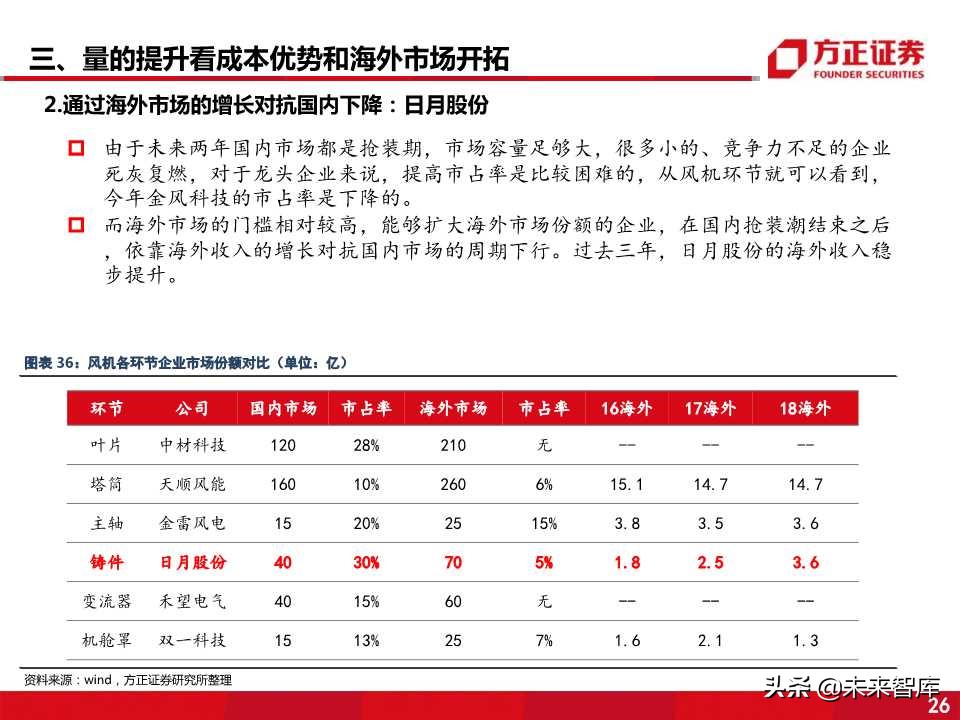 风电零部件产业全景剖析：看好叶片和铸件