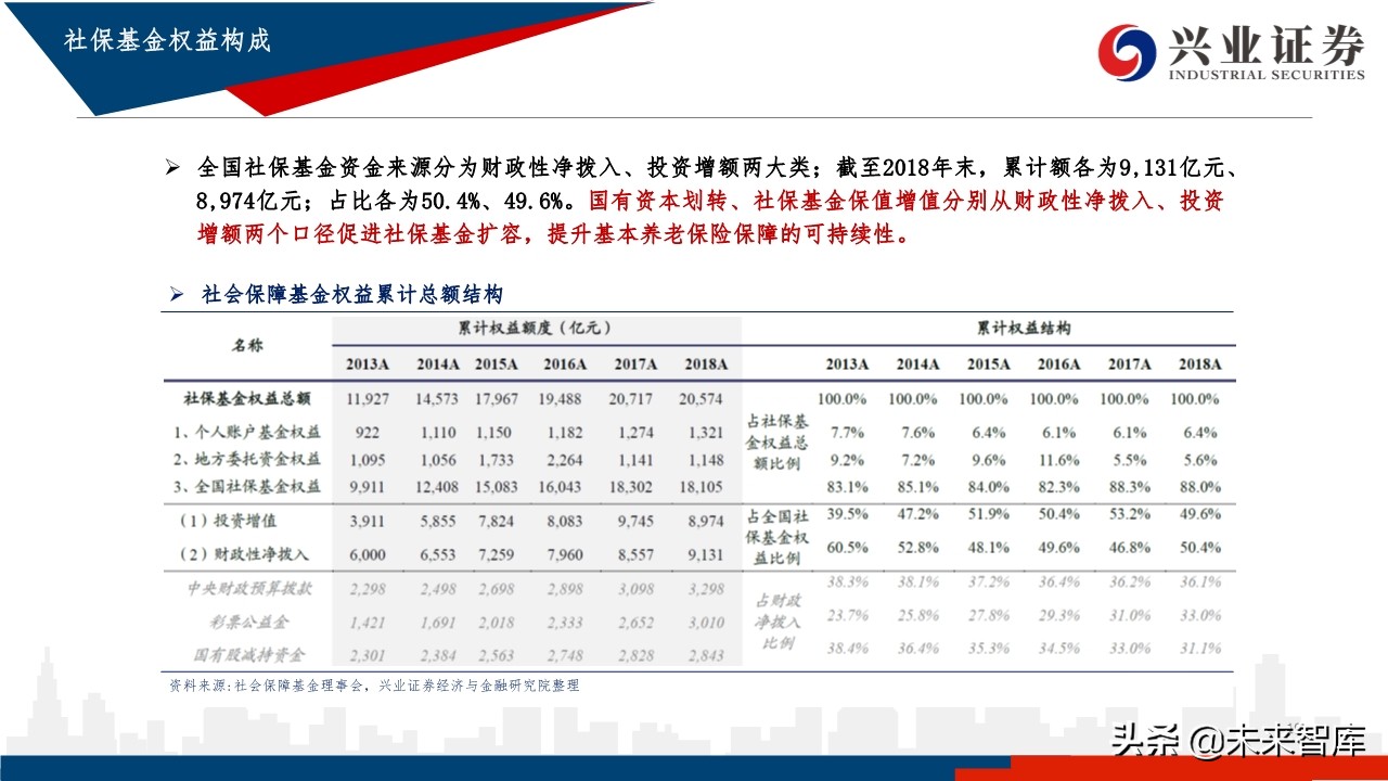 中国养老体系研究：三支柱养老体系及资产配置研究