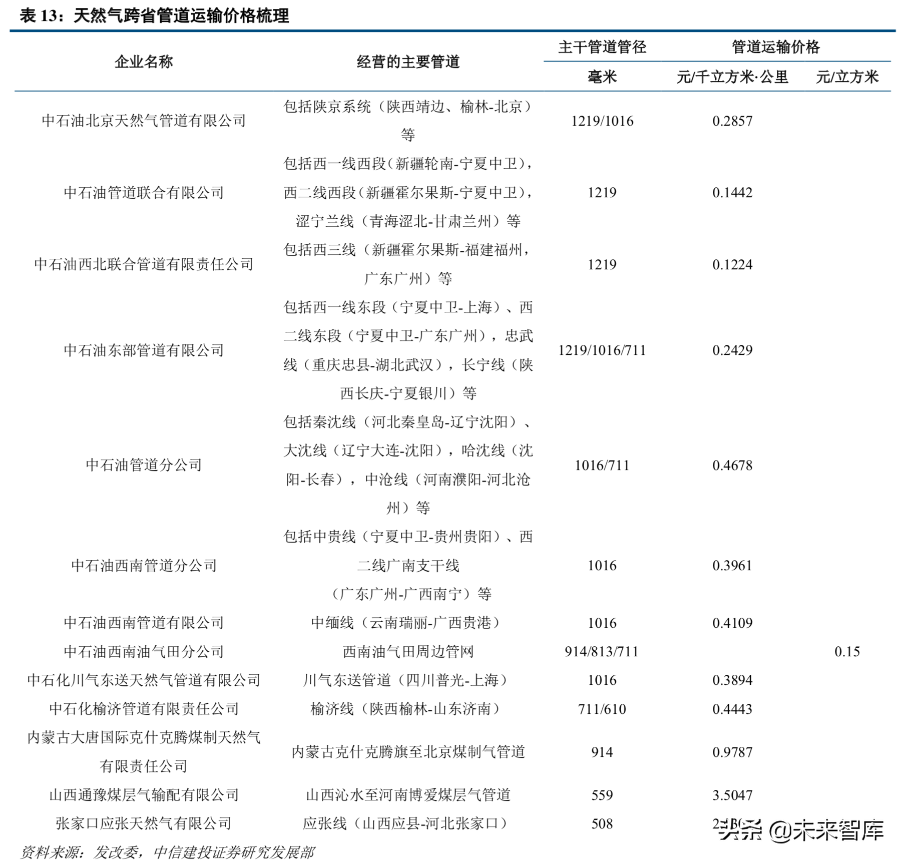天然气产业链：管网公司将至，中游储运环节迎来破冰
