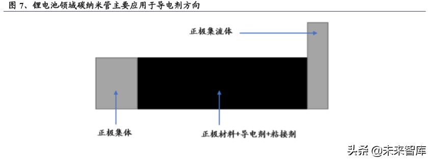 碳纳米管行业深度报告：动力电池驱动，碳纳米管需求迎来爆发