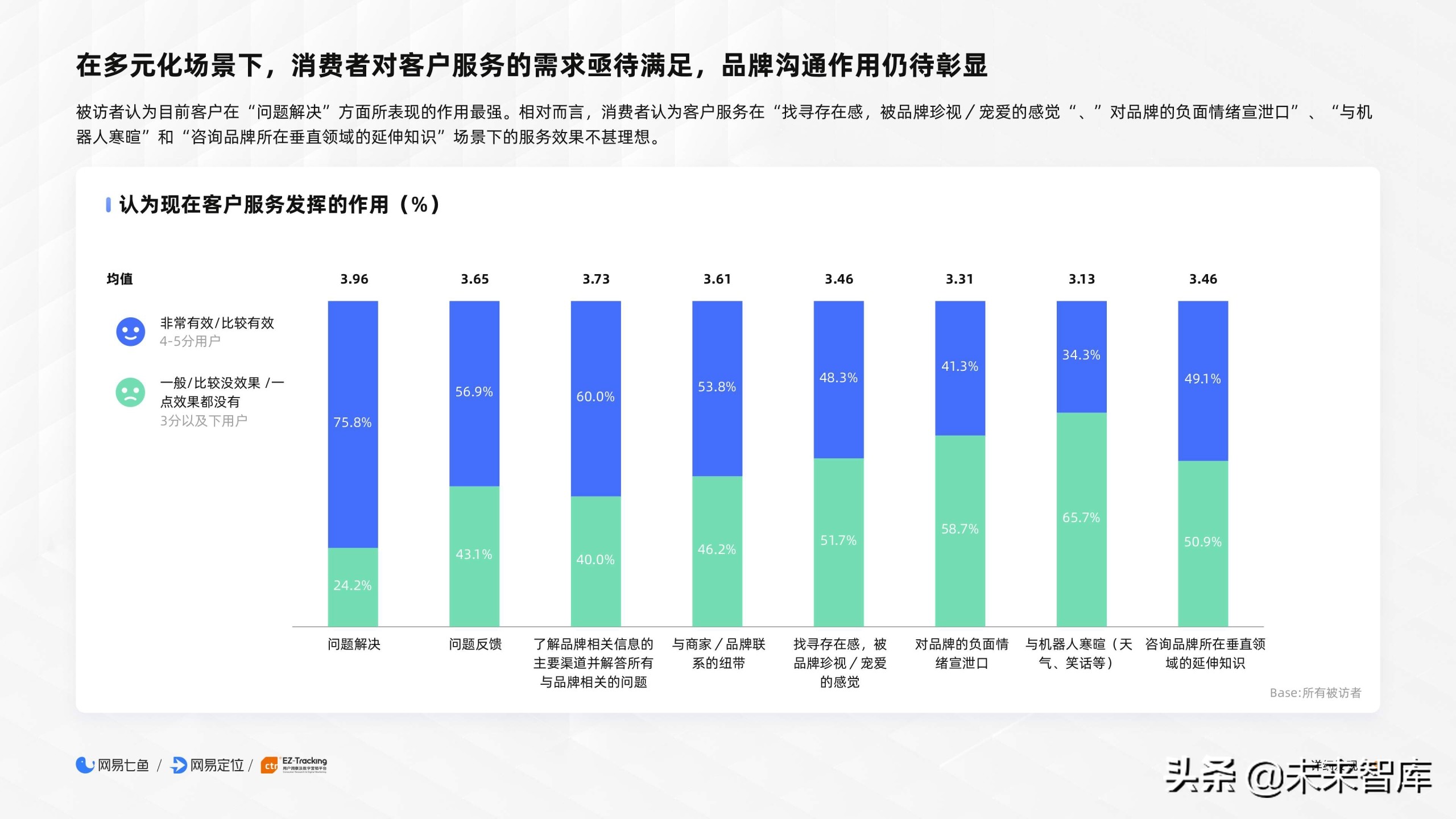 2020电商客户服务体验报告