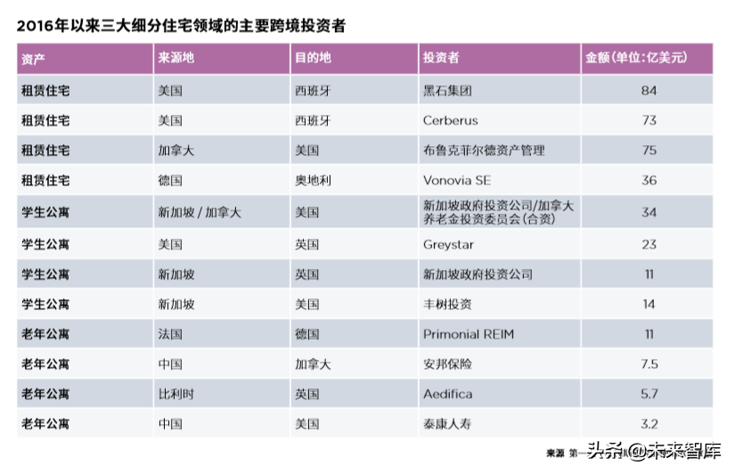 2019全球住宅报告：全球更多需求被导向租赁市场