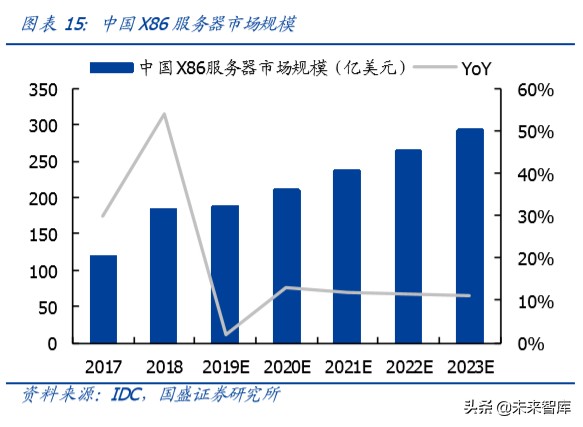 服务器专题报告：短期受益远程办公需求暴增，中长期受益5G发展