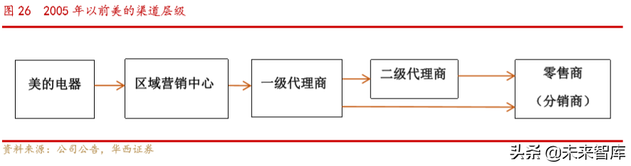 美的商业模式解析：一以贯之的强整合运营力成就美的