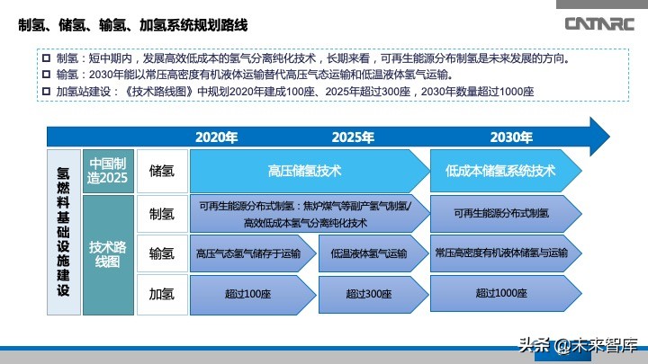 氢燃料电池汽车产业发展研究报告