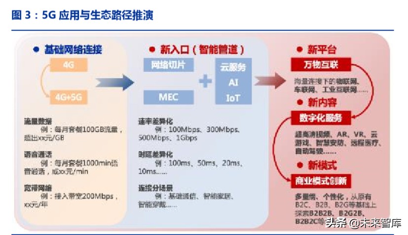 ICT新基建专题报告：5G、边缘计算、量子通信、区块链等