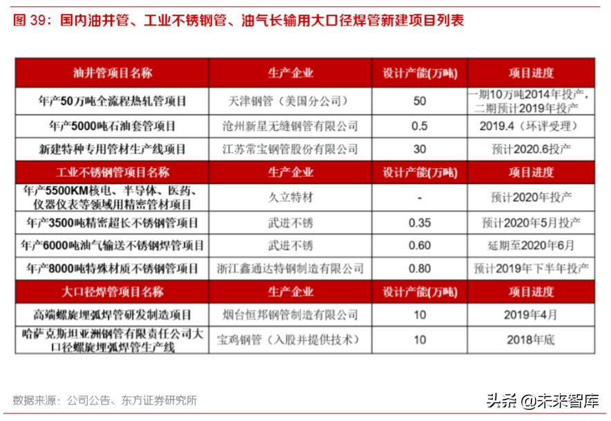 2020年钢铁行业深度报告：特钢和油气管仍是全年主线