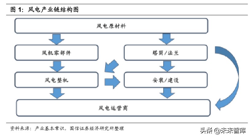 风电产业链梳理专题报告：市场格局变迁和主要企业介绍