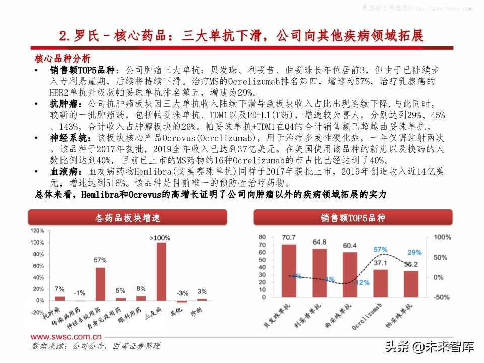 全球主流医药企业2019年报分析：公司业绩梳理