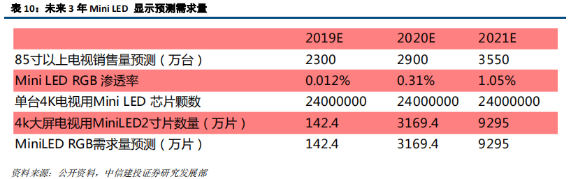 LED前瞻分析：高密度LED产业链不断成熟，带动行业发展新机遇