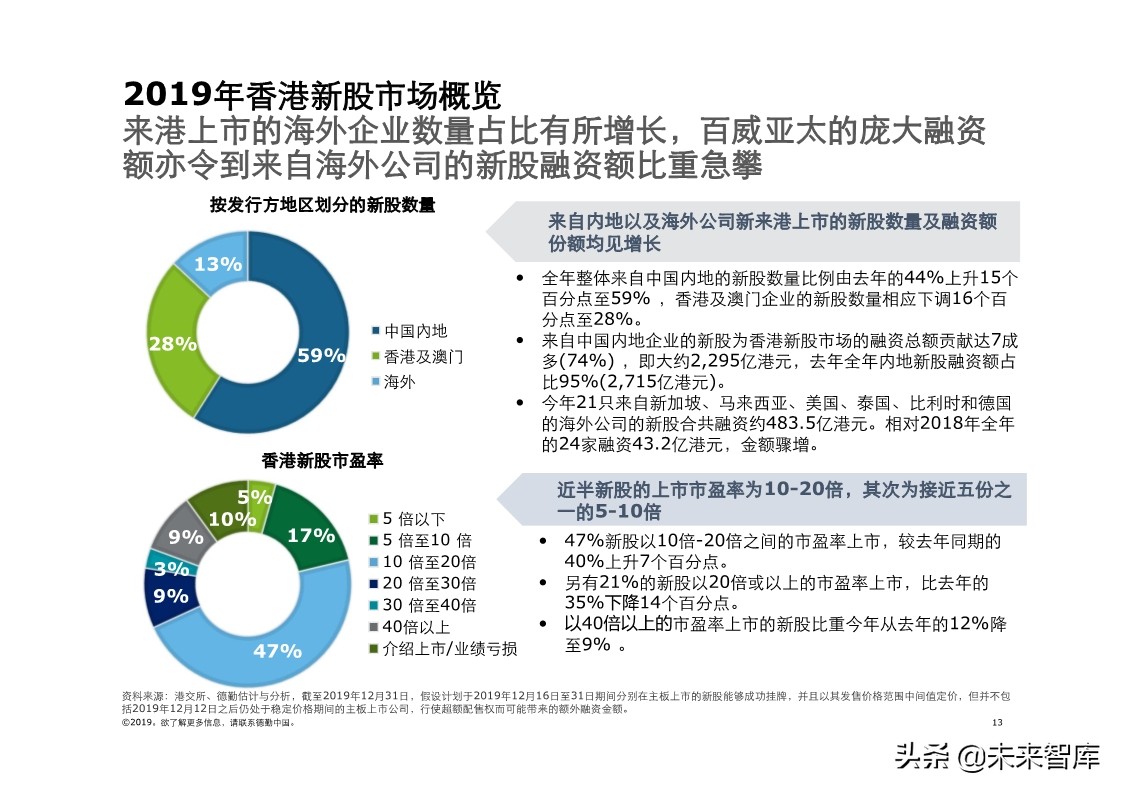 德勤中国內地及香港IPO市场分析：2019年回顾与2020年前景展望