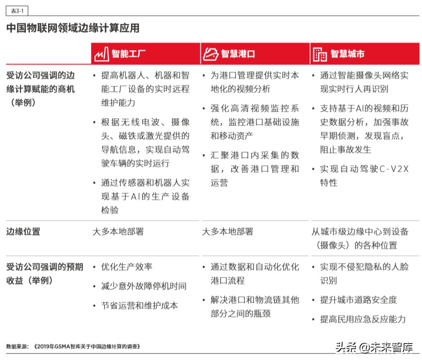 5G时代的边缘计算：中国的技术和市场发展