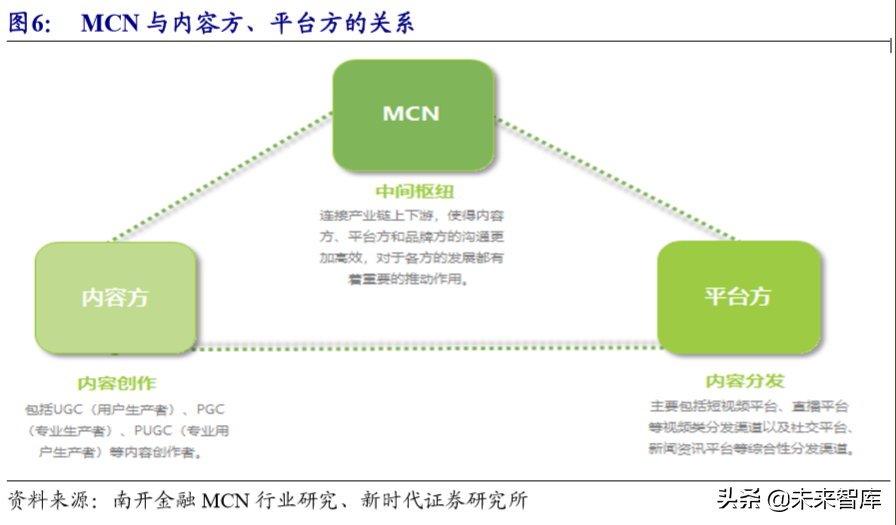 MCN行业专题研究报告：网络红人完善流量平台产业价值链