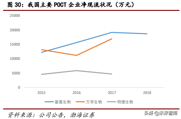 医疗检测行业研究：POCT行业专题报告