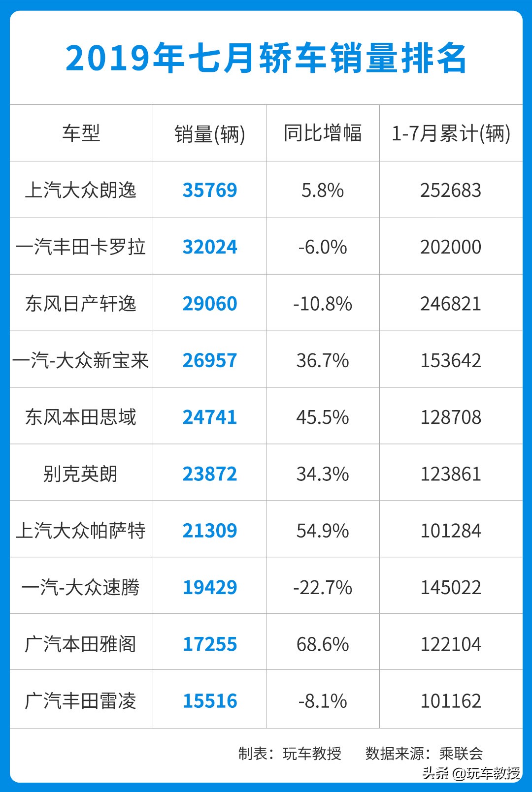 帕萨特销量暴涨54.9%，狂卖2万＋，7月这些家轿最多人买