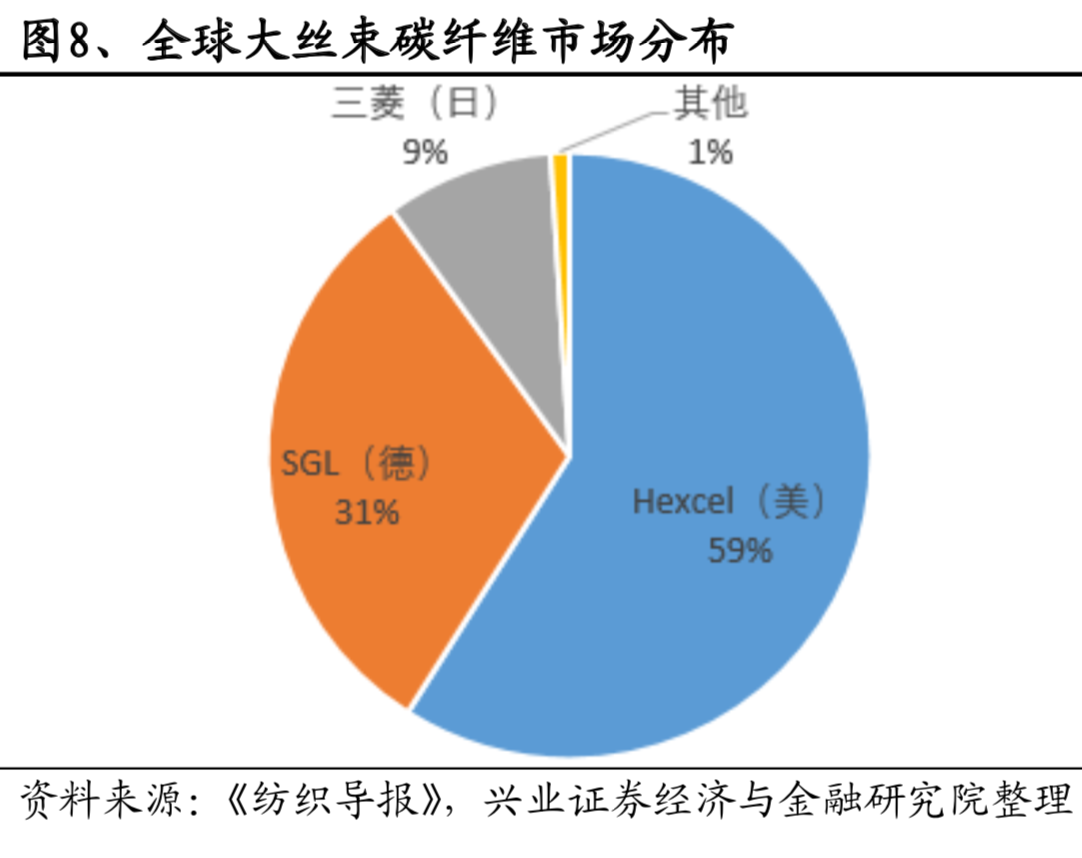 碳纤维行业专题报告：碳纤维成本解析