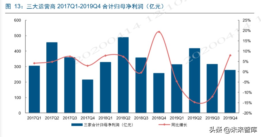 电信运营商深度洞察：新格局，新动能