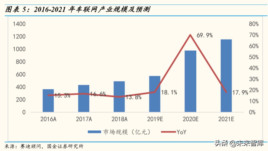 车联网行业深度研究：万亿级产业扬帆起航，车联网布局正当时