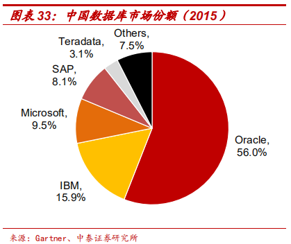 數(shù)據(jù)庫專題研究報(bào)告：Oracle數(shù)據(jù)庫分析