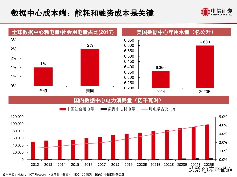 2020全球数据中心IDC产业展望