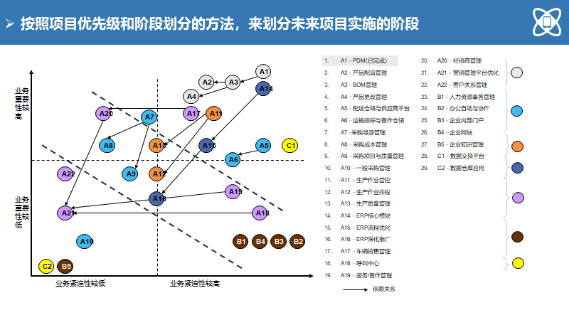 大型制造企业IT蓝图规划及实施路线（140页）