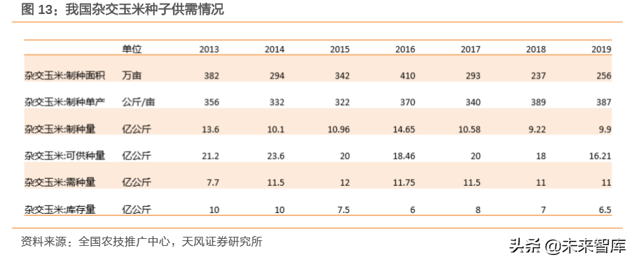 种子行业专题报告：转基因育种放开是否改变种业竞争格局？