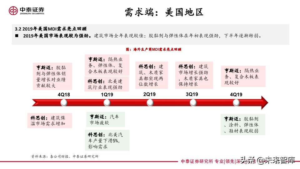 聚氨酯行业专题报告：从海外企业年报看未来三年MDI供需格局